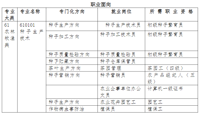 2024年福建省南平市農(nóng)業(yè)學(xué)校專業(yè)介紹|種子生產(chǎn)技術(shù)