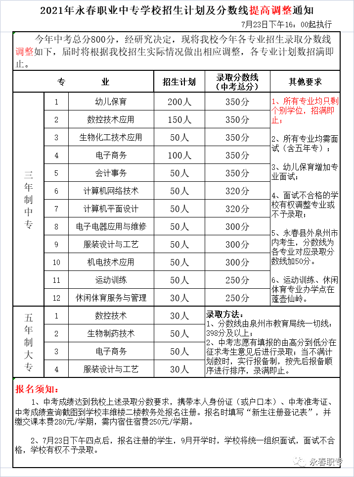 <a href=http://www.tzshuifang.com/school-433/ target=_blank class=infotextkey>永春職業(yè)中專學(xué)校</a>錄取分?jǐn)?shù)線