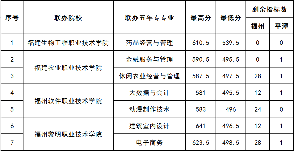 <a href=http://www.tzshuifang.com/school-377/ target=_blank class=infotextkey>福建商貿(mào)學(xué)校</a>2022年五年制(3+2)高職各專業(yè)錄取分?jǐn)?shù)線