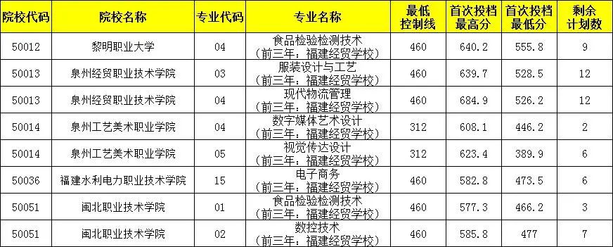 <a href=http://www.tzshuifang.com/school-358/ target=_blank class=infotextkey>福建經(jīng)貿(mào)學(xué)校</a>2022年錄取分?jǐn)?shù)線