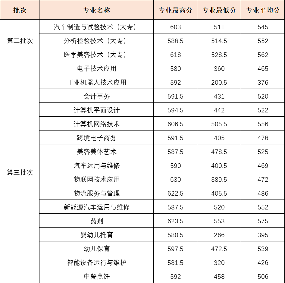 連江職業(yè)中專學校2023年各專業(yè)錄取情況》