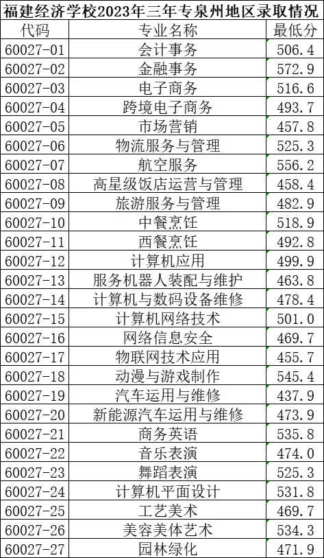 <a href=http://www.tzshuifang.com/school-374/ target=_blank class=infotextkey>福建經(jīng)濟學(xué)校</a>2023年三年專泉州地區(qū)錄取情況