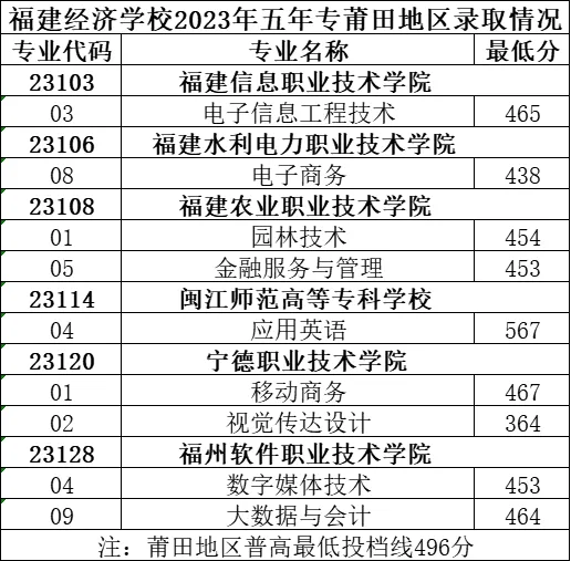 福建經濟學校2023年五年專莆田地區(qū)錄取情況
