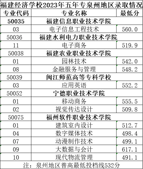 <a href=http://www.tzshuifang.com/school-374/ target=_blank class=infotextkey>福建經濟學校</a>2023年五年專泉州地區(qū)錄取情況