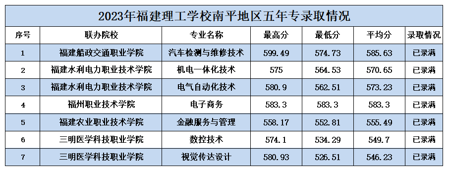 2023年福建理工學校南平地區(qū)五年專錄取情況