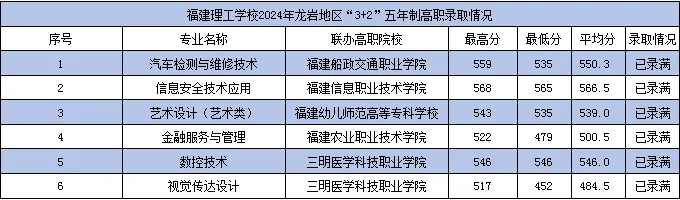 <a href=http://www.tzshuifang.com/school-362/ target=_blank class=infotextkey>福建理工學(xué)校</a>2024年龍巖地區(qū)“3+4”中本貫通及“3+2”五年制高職錄取分?jǐn)?shù)線
