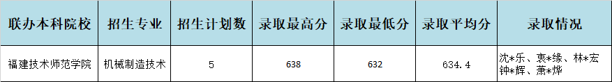 2024年<a href=http://www.tzshuifang.com/school-357/ target=_blank class=infotextkey>福建工業(yè)學(xué)校</a>廈門地區(qū)中職本科“3+4”貫通培養(yǎng)錄取情況