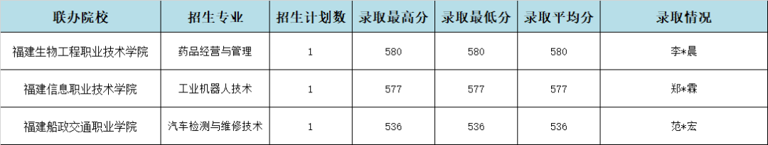 2024年<a href=http://www.tzshuifang.com/school-357/ target=_blank class=infotextkey>福建工業(yè)學(xué)校</a>龍巖地區(qū)“3+2”錄取情況