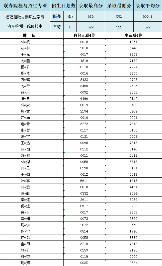2024年<a href=http://www.tzshuifang.com/school-357/ target=_blank class=infotextkey>福建工業(yè)學(xué)校</a>福州地區(qū)“3+2”錄取情況