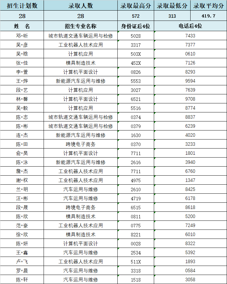 2024年<a href=http://www.tzshuifang.com/school-357/ target=_blank class=infotextkey>福建工業(yè)學校</a>龍巖地區(qū)三年專錄取情況