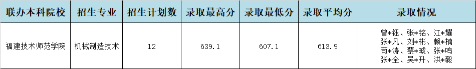 2024年<a href=http://www.tzshuifang.com/school-357/ target=_blank class=infotextkey>福建工業(yè)學(xué)校</a>泉州地區(qū)中職本科“3+4”貫通培養(yǎng)錄取情況