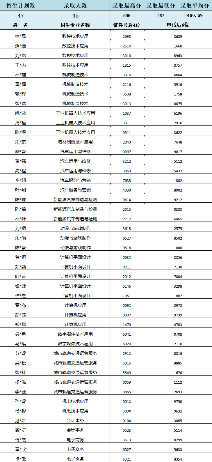 2024年<a href=http://www.tzshuifang.com/school-357/ target=_blank class=infotextkey>福建工業(yè)學校</a>廈門地區(qū)三年專錄取情況
