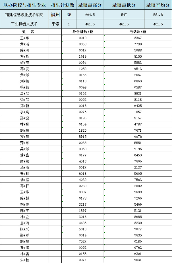 2024年<a href=http://www.tzshuifang.com/school-357/ target=_blank class=infotextkey>福建工業(yè)學(xué)校</a>福州地區(qū)“3+2”錄取情況