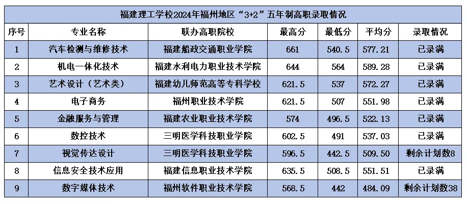 <a href=http://www.tzshuifang.com/school-362/ target=_blank class=infotextkey>福建理工學(xué)校</a>2024年福州地區(qū)(含平潭)“3+2”五年制高職錄取分?jǐn)?shù)線