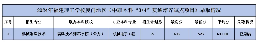 2024年<a href=http://www.tzshuifang.com/school-362/ target=_blank class=infotextkey>福建理工學校</a>廈門地區(qū)中職本科“3+4”貫通培養(yǎng)試點項目錄取分數(shù)線
