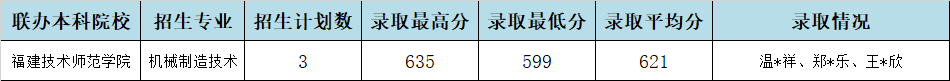 2024年<a href=http://www.tzshuifang.com/school-357/ target=_blank class=infotextkey>福建工業(yè)學(xué)校</a>三明地區(qū)中職本科“3+4”貫通培養(yǎng)錄取情況