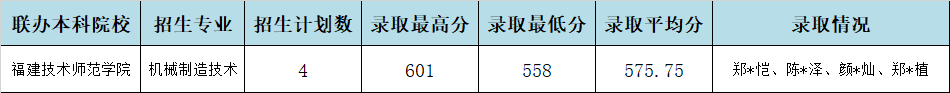 2024年<a href=http://www.tzshuifang.com/school-357/ target=_blank class=infotextkey>福建工業(yè)學(xué)校</a>莆田地區(qū)中職本科“3+4”貫通培養(yǎng)錄取情況