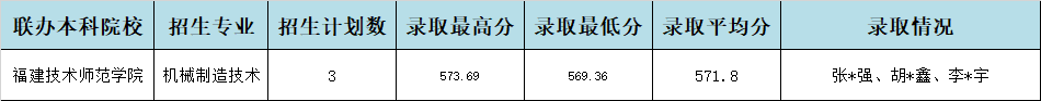 2024年<a href=http://www.tzshuifang.com/school-357/ target=_blank class=infotextkey>福建工業(yè)學(xué)校</a>南平地區(qū)中職本科“3+4”貫通培養(yǎng)錄取情況