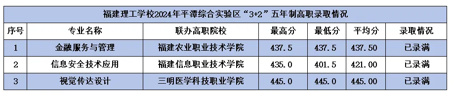 <a href=http://www.tzshuifang.com/school-362/ target=_blank class=infotextkey>福建理工學(xué)校</a>2024年福州地區(qū)(含平潭)“3+2”五年制高職錄取分?jǐn)?shù)線