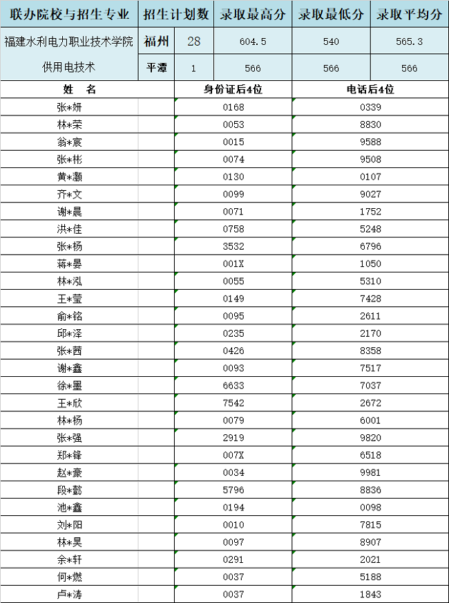 2024年<a href=http://www.tzshuifang.com/school-357/ target=_blank class=infotextkey>福建工業(yè)學(xué)校</a>福州地區(qū)“3+2”錄取情況