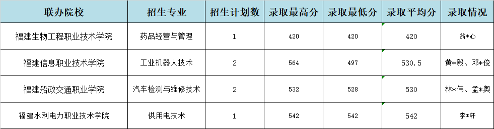 2024年<a href=http://www.tzshuifang.com/school-357/ target=_blank class=infotextkey>福建工業(yè)學(xué)校</a>莆田地區(qū)“3+2”錄取情況