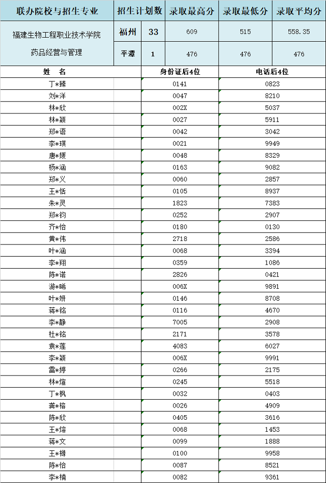 2024年<a href=http://www.tzshuifang.com/school-357/ target=_blank class=infotextkey>福建工業(yè)學(xué)校</a>福州地區(qū)“3+2”錄取情況