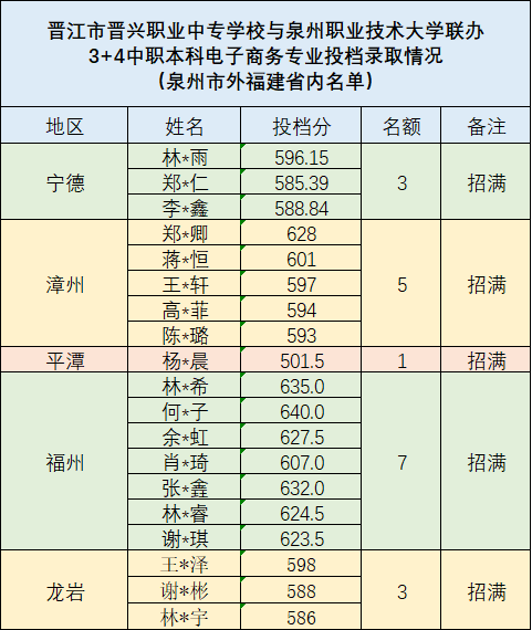 晉市江晉興職業(yè)中專學(xué)校2024年中職本科3+4電子商務(wù)錄取分?jǐn)?shù)線