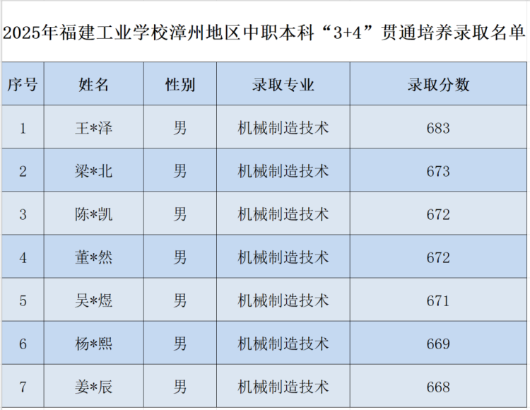 2025年<a href=http://www.tzshuifang.com/school-357/ target=_blank class=infotextkey>福建工業(yè)學(xué)校</a>中職本科“3+4”貫通培養(yǎng)錄取分?jǐn)?shù)