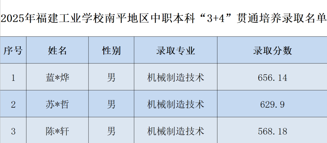 2025年<a href=http://www.tzshuifang.com/school-357/ target=_blank class=infotextkey>福建工業(yè)學(xué)校</a>南平地區(qū)中職本科“3+4”貫通培養(yǎng)錄取分?jǐn)?shù)線