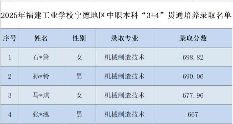 2025年<a href=http://www.tzshuifang.com/school-357/ target=_blank class=infotextkey>福建工業(yè)學(xué)校</a>中職本科“3+4”貫通培養(yǎng)錄取分?jǐn)?shù)