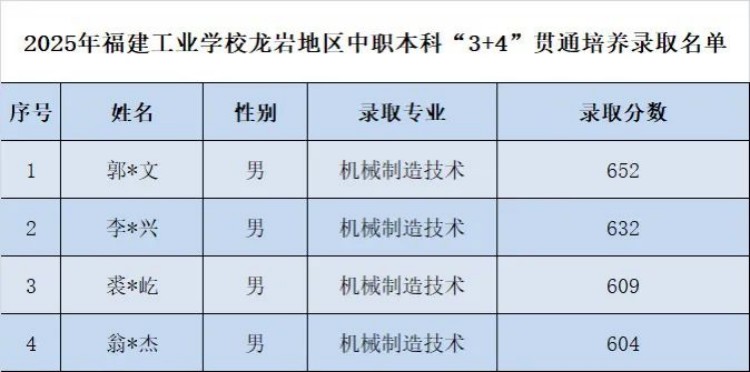 2025年<a href=http://www.tzshuifang.com/school-357/ target=_blank class=infotextkey>福建工業(yè)學(xué)校</a>龍巖地區(qū)中職本科“3+4”貫通培養(yǎng)錄取分?jǐn)?shù)線
