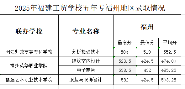 2025年<a href=http://www.tzshuifang.com/school-364/ target=_blank class=infotextkey>福建工貿學校</a>五年專福州地區(qū)錄取情況