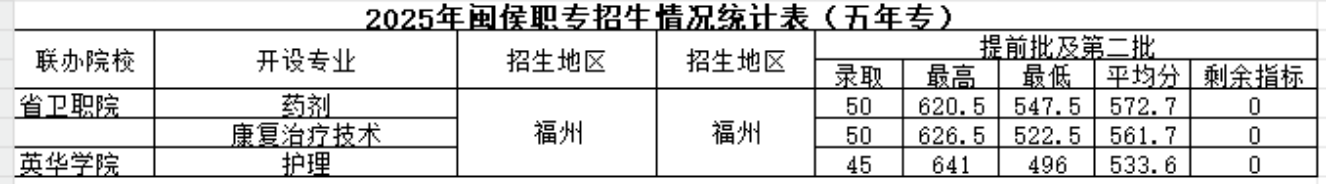 <a href=http://www.tzshuifang.com/school-452/ target=_blank class=infotextkey>閩侯職業(yè)中專學(xué)校</a>五年專錄取分?jǐn)?shù)線