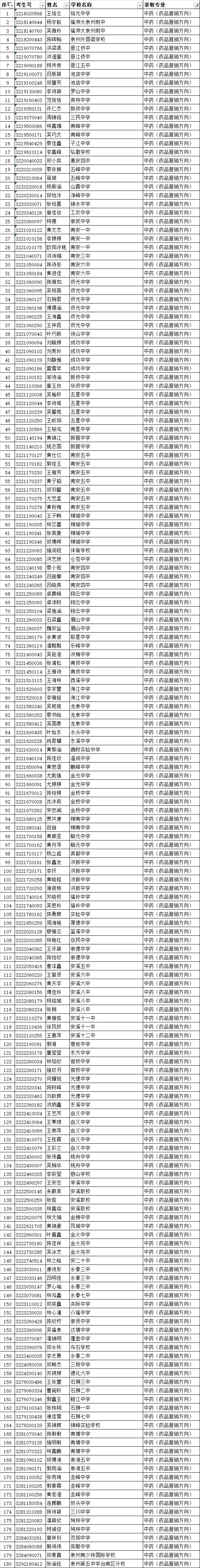 <a href=http://www.tzshuifang.com/school-419/ target=_blank class=infotextkey>南安市梅山工程學(xué)校</a>錄取名單1