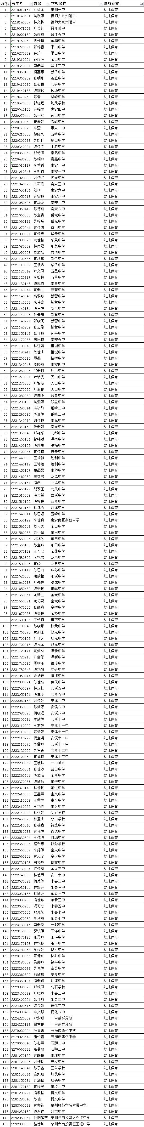 <a href=http://www.tzshuifang.com/school-419/ target=_blank class=infotextkey>南安市梅山工程學(xué)校</a>錄取名單1