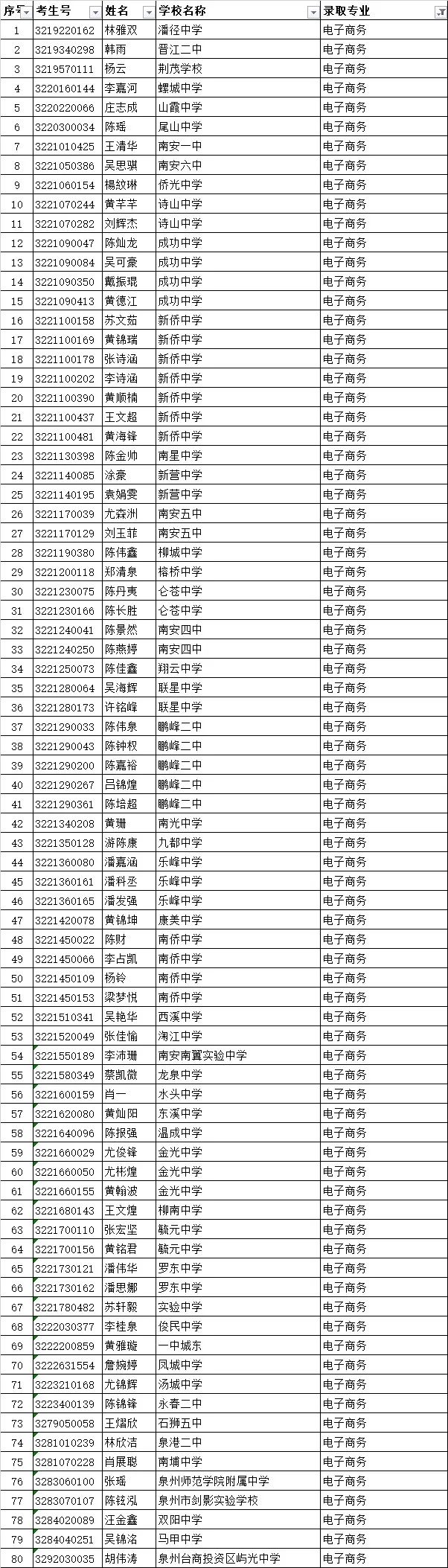<a href=http://www.tzshuifang.com/school-419/ target=_blank class=infotextkey>南安市梅山工程學(xué)校</a>錄取名單3
