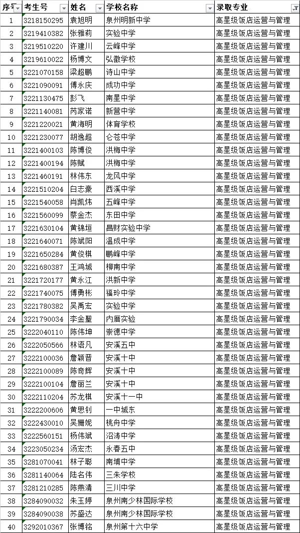 <a href=http://www.tzshuifang.com/school-419/ target=_blank class=infotextkey>南安市梅山工程學校</a>錄取名單2