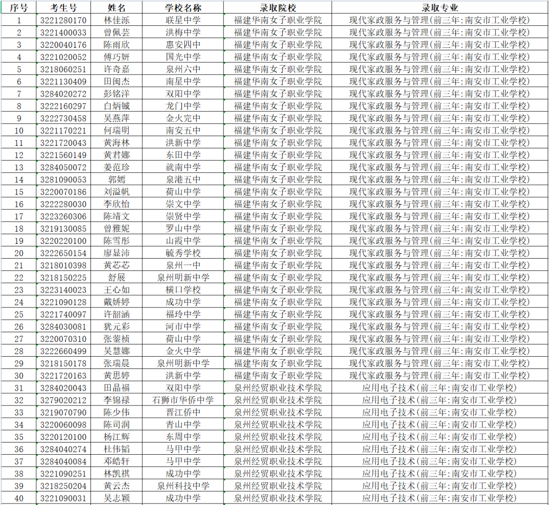 2022<a href=http://www.tzshuifang.com/school-417/ target=_blank class=infotextkey>南安市工業(yè)學(xué)校</a>五年專錄取查詢