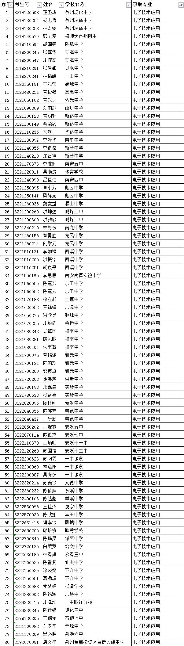 <a href=http://www.tzshuifang.com/school-419/ target=_blank class=infotextkey>南安市梅山工程學(xué)校</a>錄取名單3