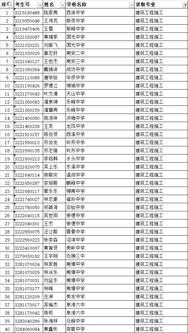 <a href=http://www.tzshuifang.com/school-419/ target=_blank class=infotextkey>南安市梅山工程學(xué)校</a>錄取名單3