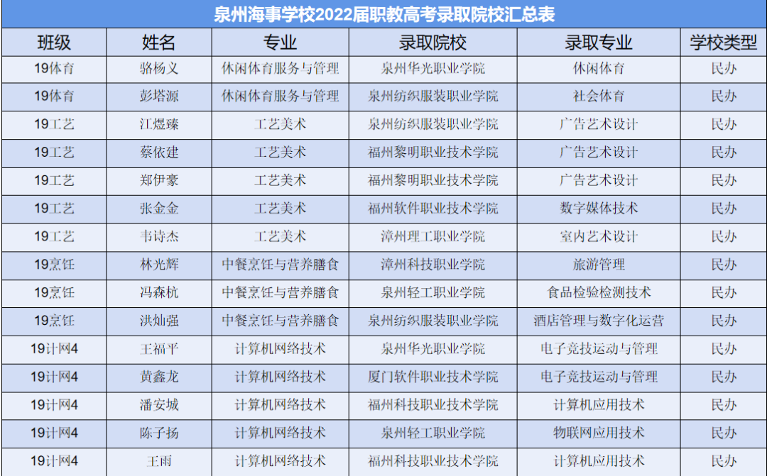 2022��<a href=http://www.tzshuifang.com/school-3207/ target=_blank class=infotextkey>Ȫ�ݺ��W(xu��)У</a>�ȡ����2