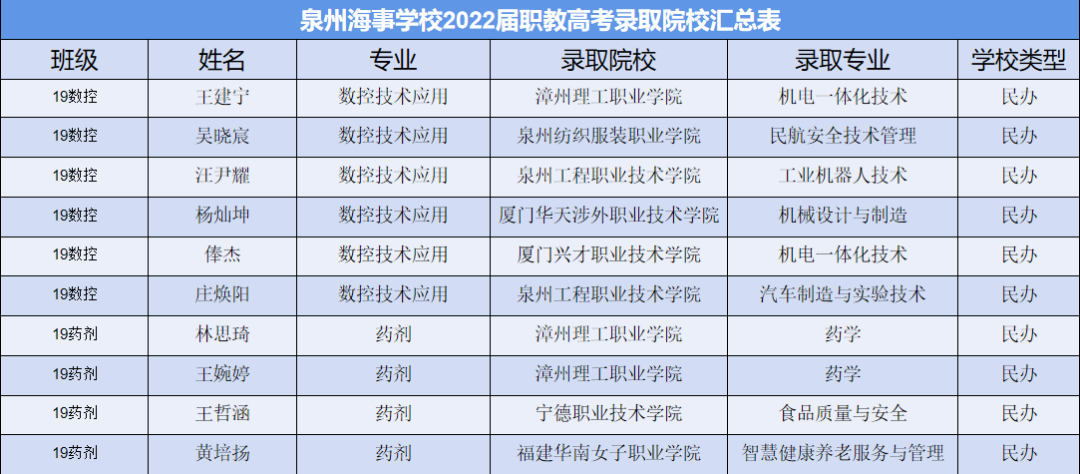 2022��<a href=http://www.tzshuifang.com/school-3207/ target=_blank class=infotextkey>Ȫ�ݺ��W(xu��)У</a>�ȡ����2