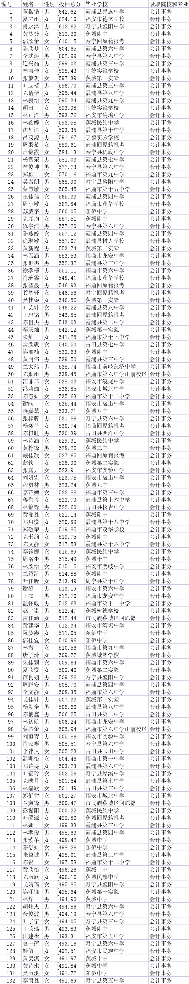 福建寧德財經(jīng)學校2022級新生投檔名單公告