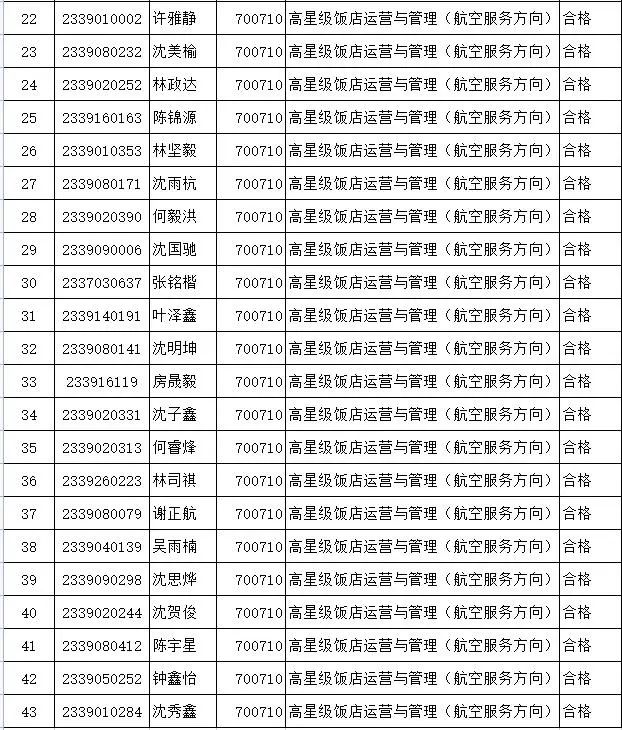 福建省詔安職業(yè)技術(shù)學(xué)校2023年招生面試結(jié)果公布