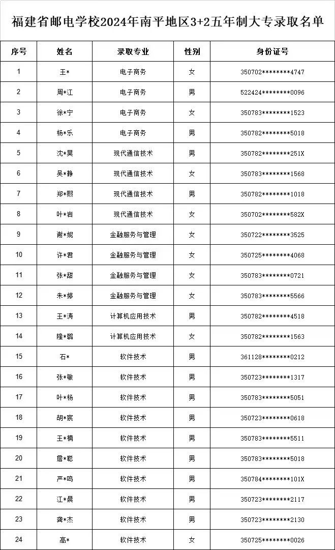 <a href=http://www.tzshuifang.com/school-369/ target=_blank class=infotextkey>福建省郵電學(xué)校</a>2024年南平地區(qū)3+2五年制大專錄取名單