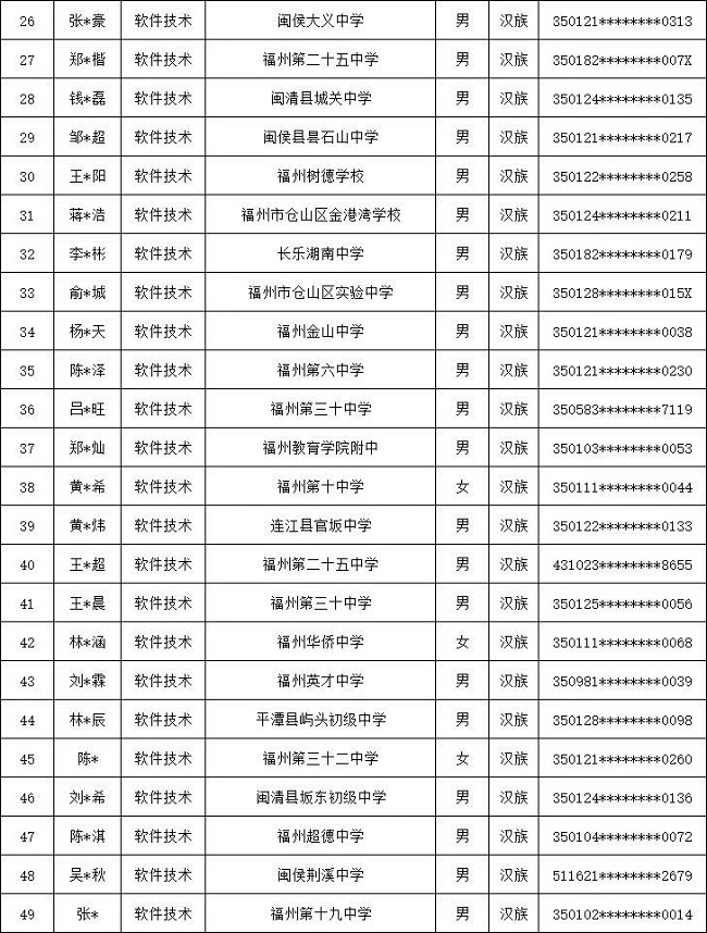<a href=http://www.tzshuifang.com/school-369/ target=_blank class=infotextkey>福建省郵電學(xué)校</a>2024年福州地區(qū)3+2五年專錄取名單