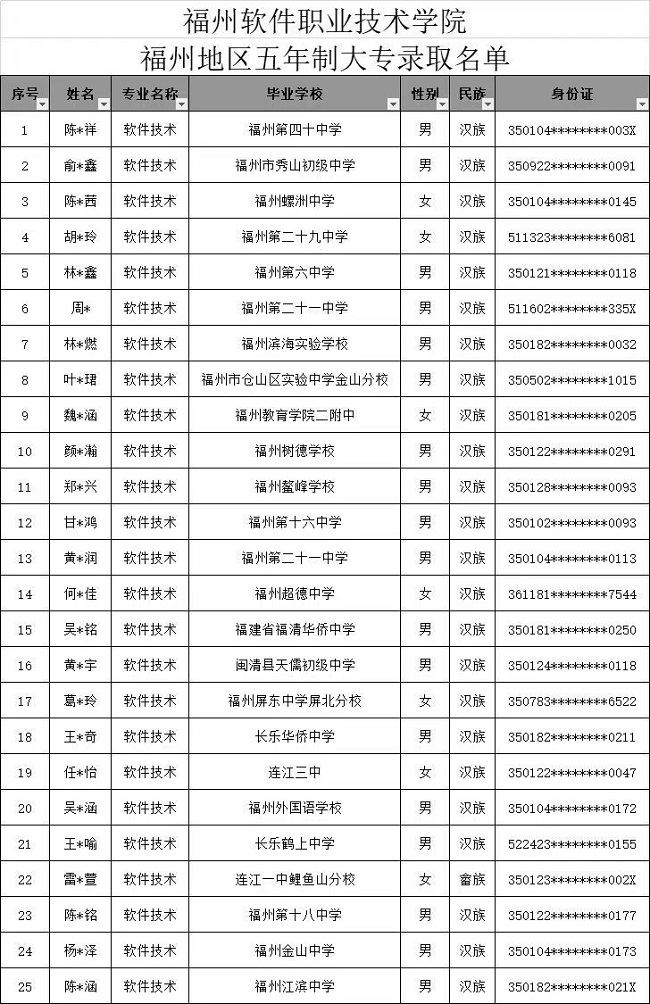 <a href=http://www.tzshuifang.com/school-369/ target=_blank class=infotextkey>福建省郵電學(xué)校</a>2024年福州地區(qū)3+2五年專錄取名單