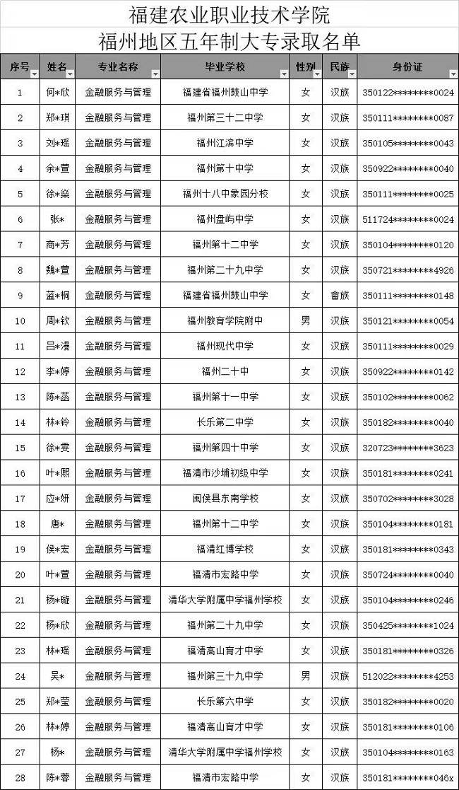 <a href=http://www.tzshuifang.com/school-369/ target=_blank class=infotextkey>福建省郵電學(xué)校</a>2024年福州地區(qū)3+2五年專錄取名單