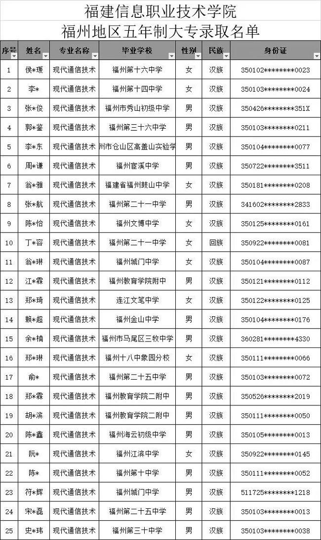 <a href=http://www.tzshuifang.com/school-369/ target=_blank class=infotextkey>福建省郵電學(xué)校</a>2024年福州地區(qū)3+2五年專錄取名單