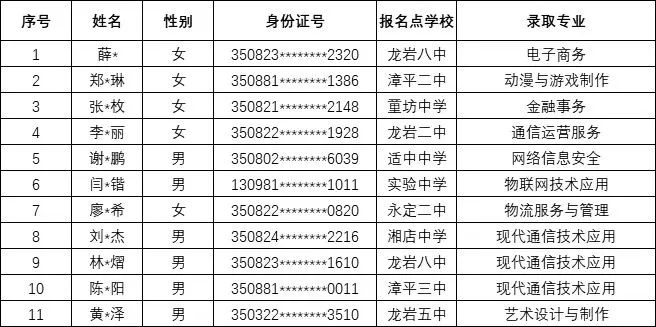 <a href=http://www.tzshuifang.com/school-369/ target=_blank class=infotextkey>福建省郵電學(xué)校</a>2024年龍巖市三年專錄取名單